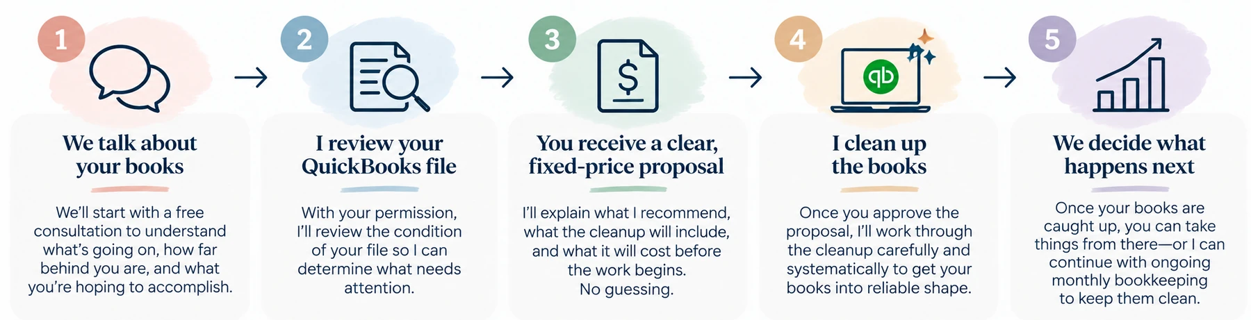 The cleanup process in five steps: 1. We talk about your books. 2. I review your QuickBooks file. 3. You receive a clear, fixed-price proposal. 4. I clean up the books. 5. We decide what happens next.