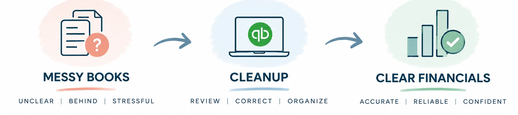 From messy books (unclear, behind, stressful), through cleanup (review, correct, organize), to clear financials (accurate, reliable, confident).